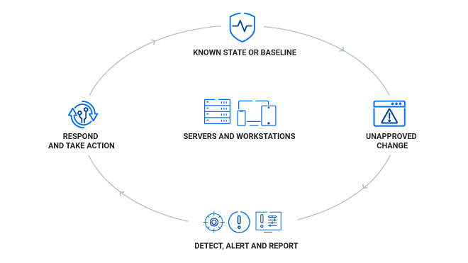 Integrity Monitoring (IM)