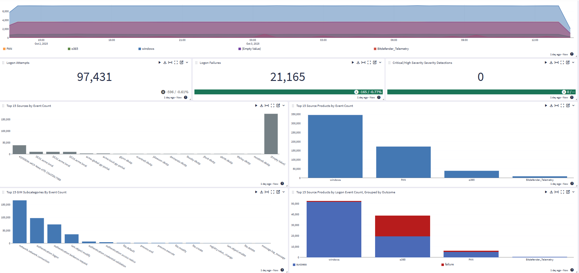Data Lake Security data-lake-security