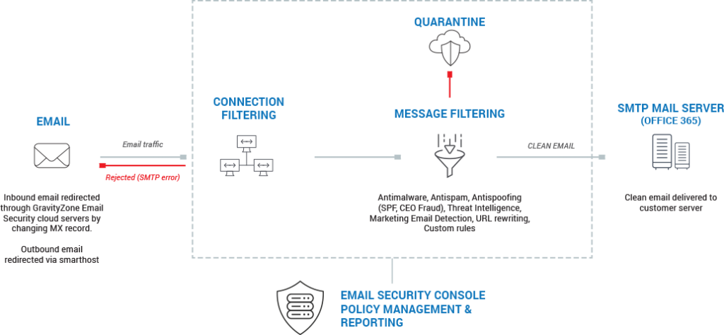 Email Security Gateway (ESG)