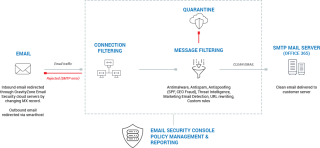 Email Security Gateway (ESG)