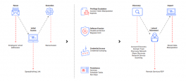 Ransomware Mitigation (ATS*)